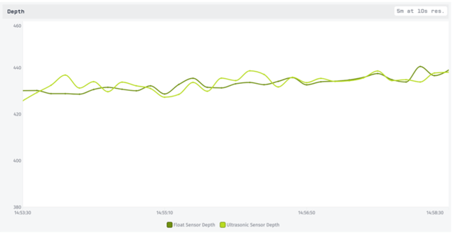 Noise reduction online depth